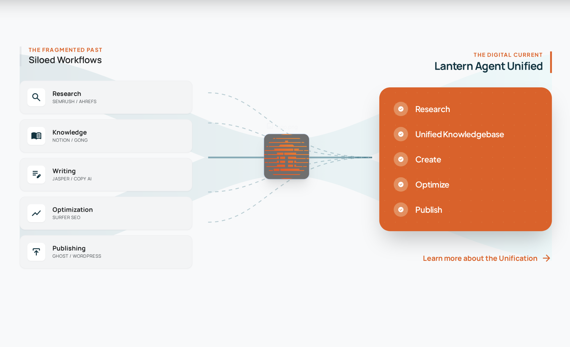 Comparison between the old way of managing SEO and content versus using Lantern Agents