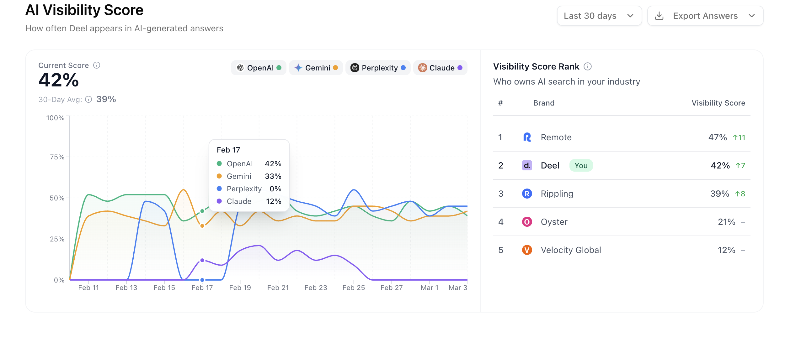 Lantern dashboard showing AI search citation monitoring, gap analysis, and revenue attribution